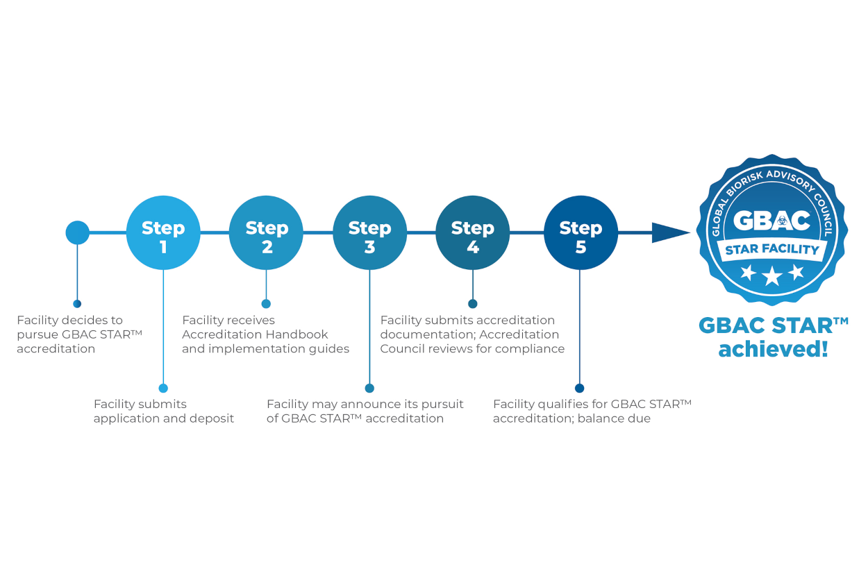 GBAC STAR™ accreditation process